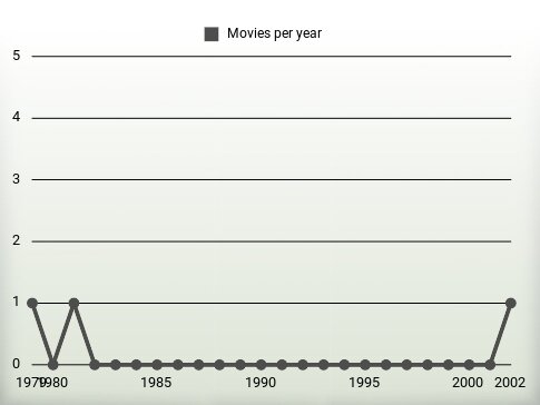 Movies per year