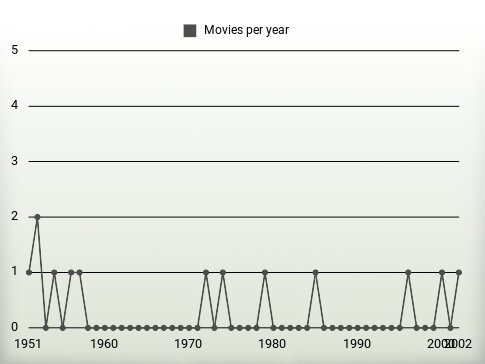 Movies per year