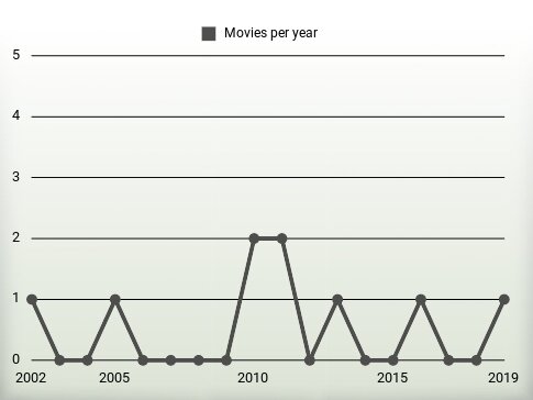 Movies per year