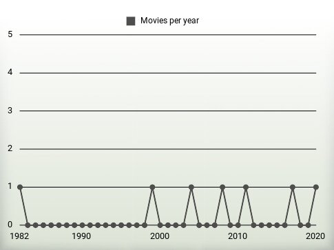 Movies per year