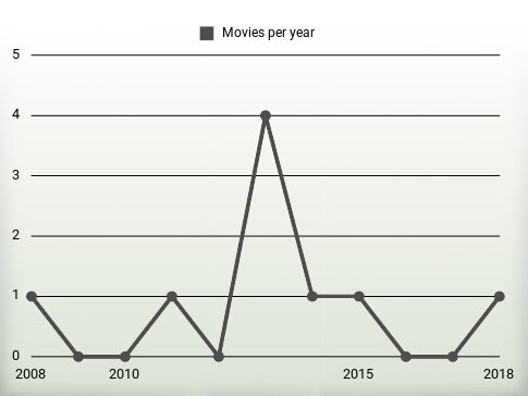 Movies per year