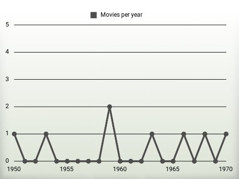 Movies per year