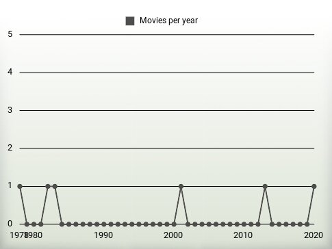 Movies per year