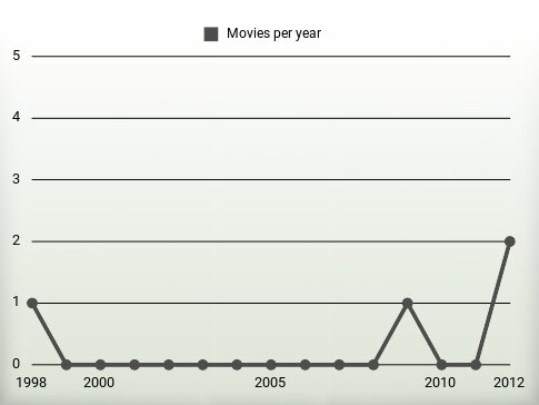 Movies per year