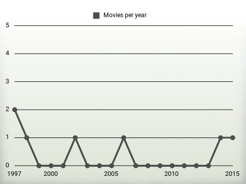 Movies per year