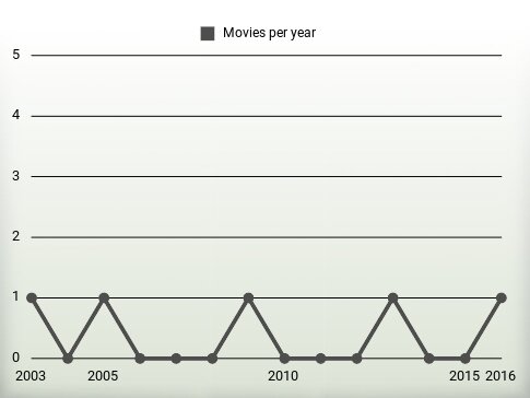 Movies per year