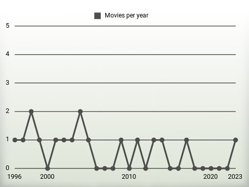 Movies per year