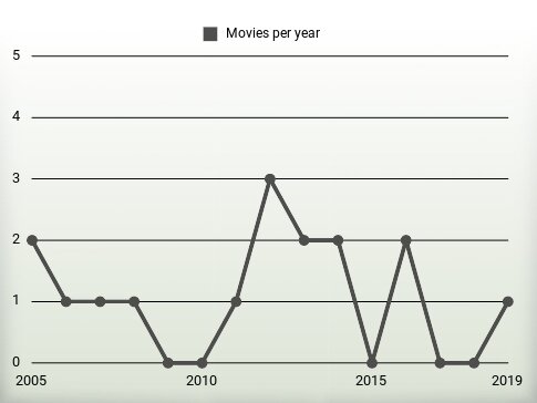 Movies per year