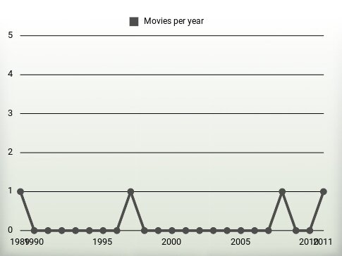 Movies per year