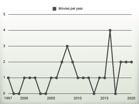 Movies per year