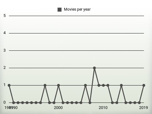 Movies per year