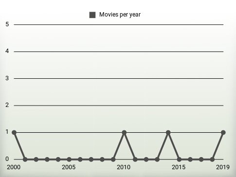 Movies per year