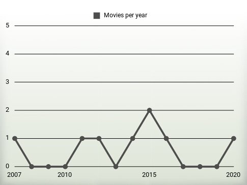 Movies per year