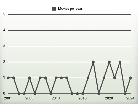 Movies per year