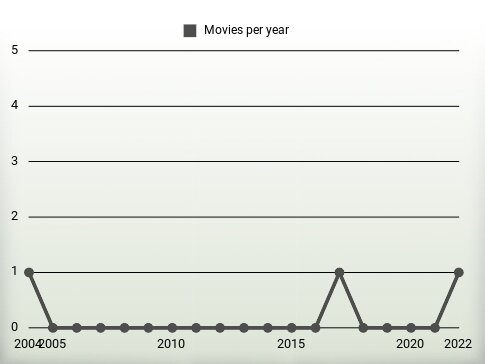 Movies per year