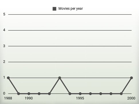 Movies per year