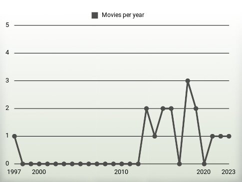 Movies per year