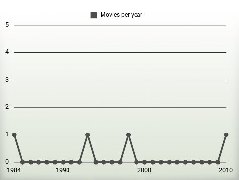 Movies per year