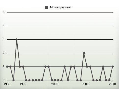 Movies per year