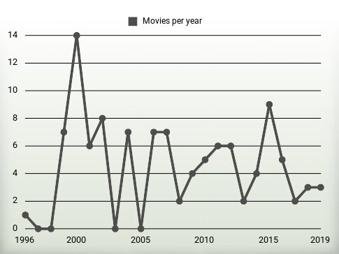 Movies per year