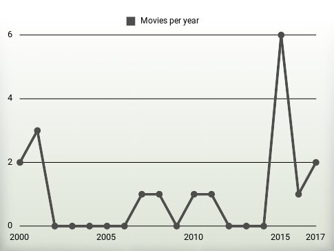 Movies per year