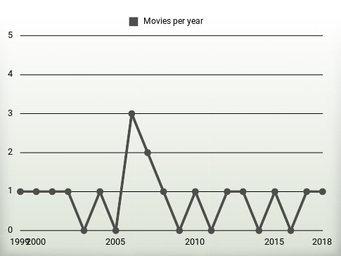 Movies per year