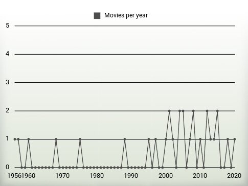 Movies per year