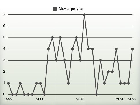 Movies per year