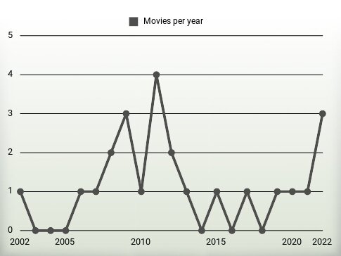 Movies per year