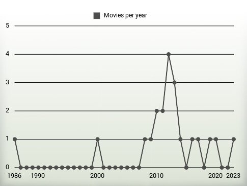 Movies per year