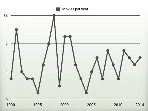 Movies per year