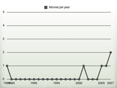 Movies per year