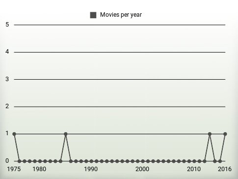 Movies per year