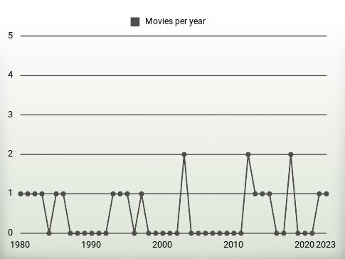 Movies per year