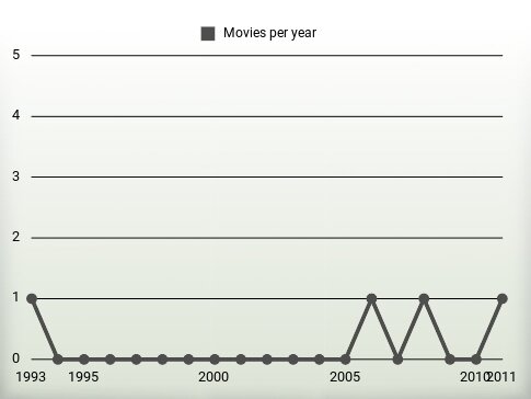 Movies per year