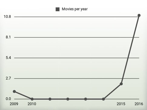 Movies per year