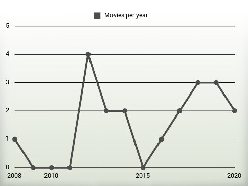 Movies per year