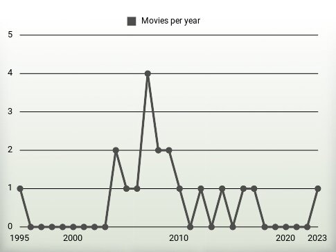 Movies per year