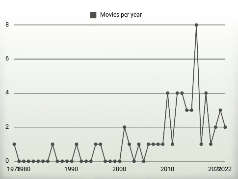 Movies per year