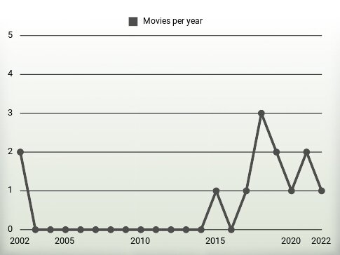 Movies per year