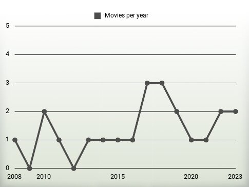 Movies per year