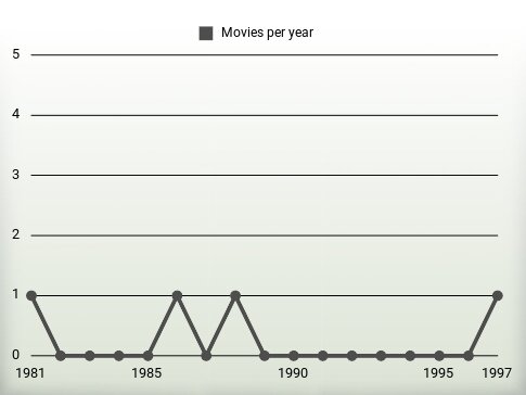 Movies per year