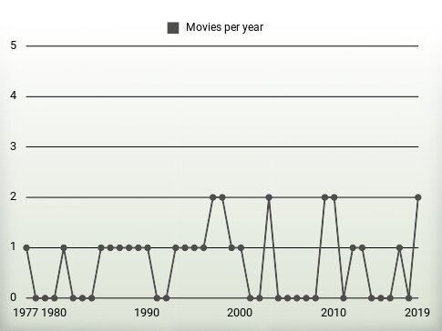 Movies per year