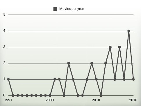 Movies per year