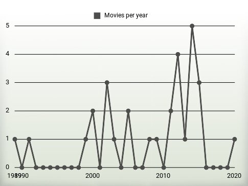 Movies per year