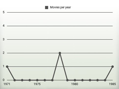 Movies per year