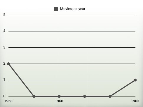 Movies per year