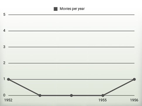 Movies per year