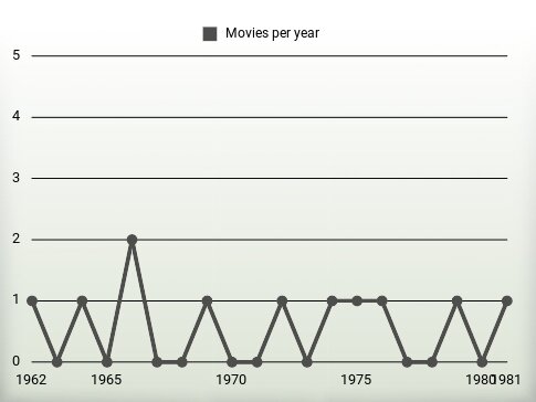 Movies per year