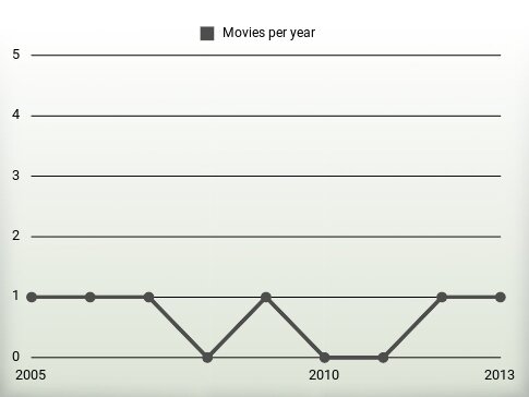 Movies per year